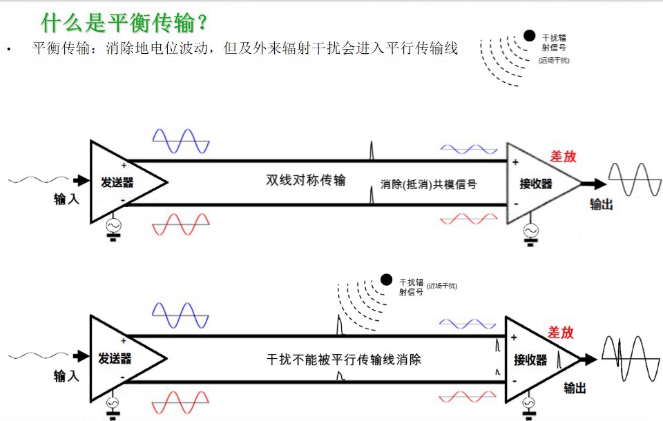 消除地電位波動(dòng)，但及外來(lái)輻射干擾會(huì)進(jìn)入平行傳輸線-圖