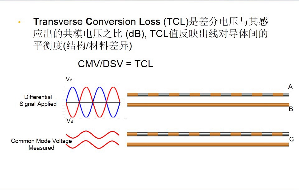 TransverseConversionLoss (TCL)是差分電壓與其感應(yīng)出的共模電壓之比 (dB), TCL值反映出線對(duì)導(dǎo)體間的平衡度(結(jié)構(gòu)/材料差異)-圖