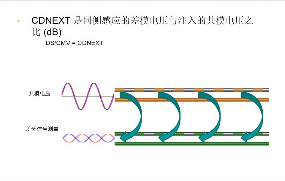 CDNEXT 是同側(cè)感應(yīng)的差模電壓與注入的共模電壓之比 (dB)-圖